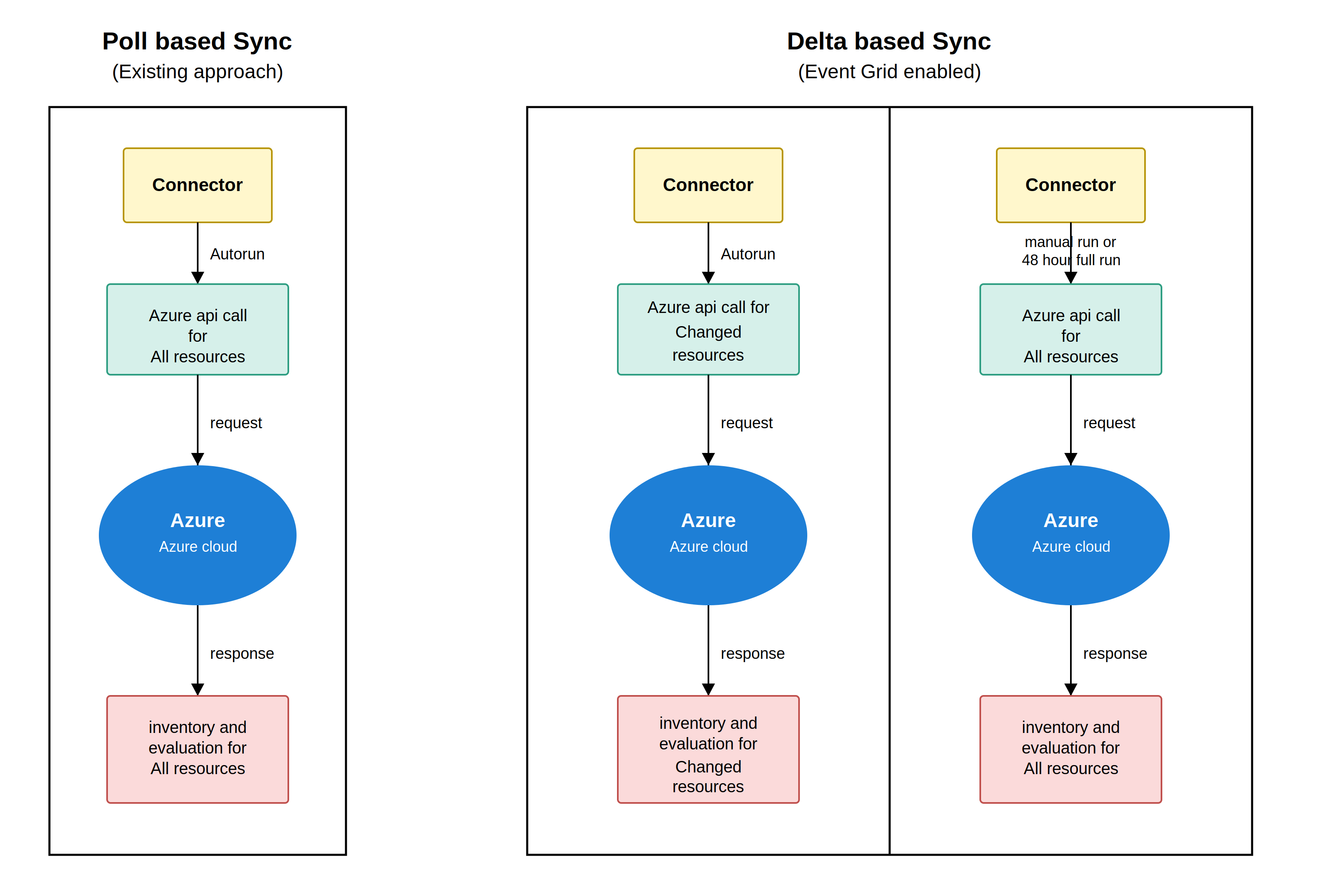 Azure EventGrid Delta Sync diagram