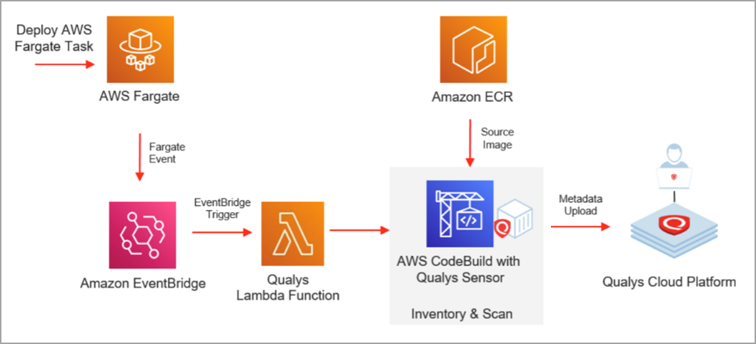 AWS Fargate