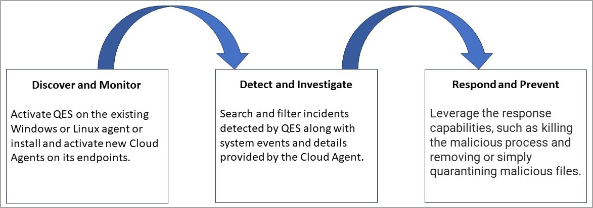 EDR lifecycle