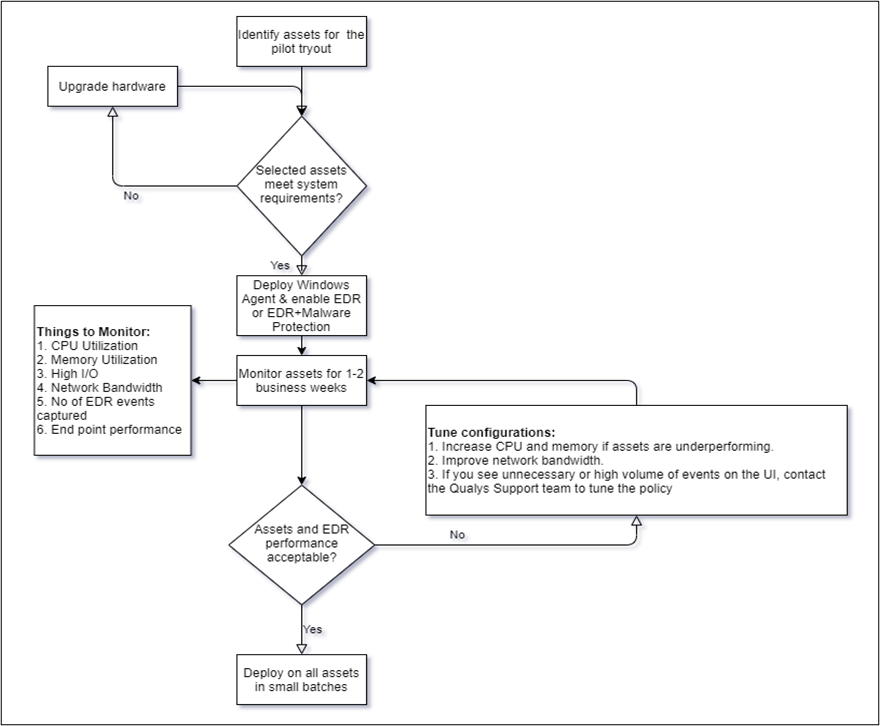 windows onboarding workflow