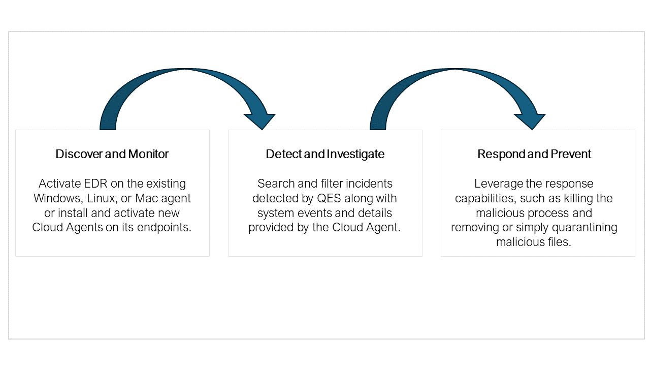 EDR lifecycle