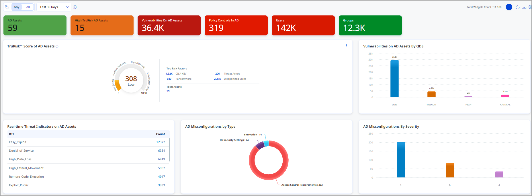 View Default dashboard.