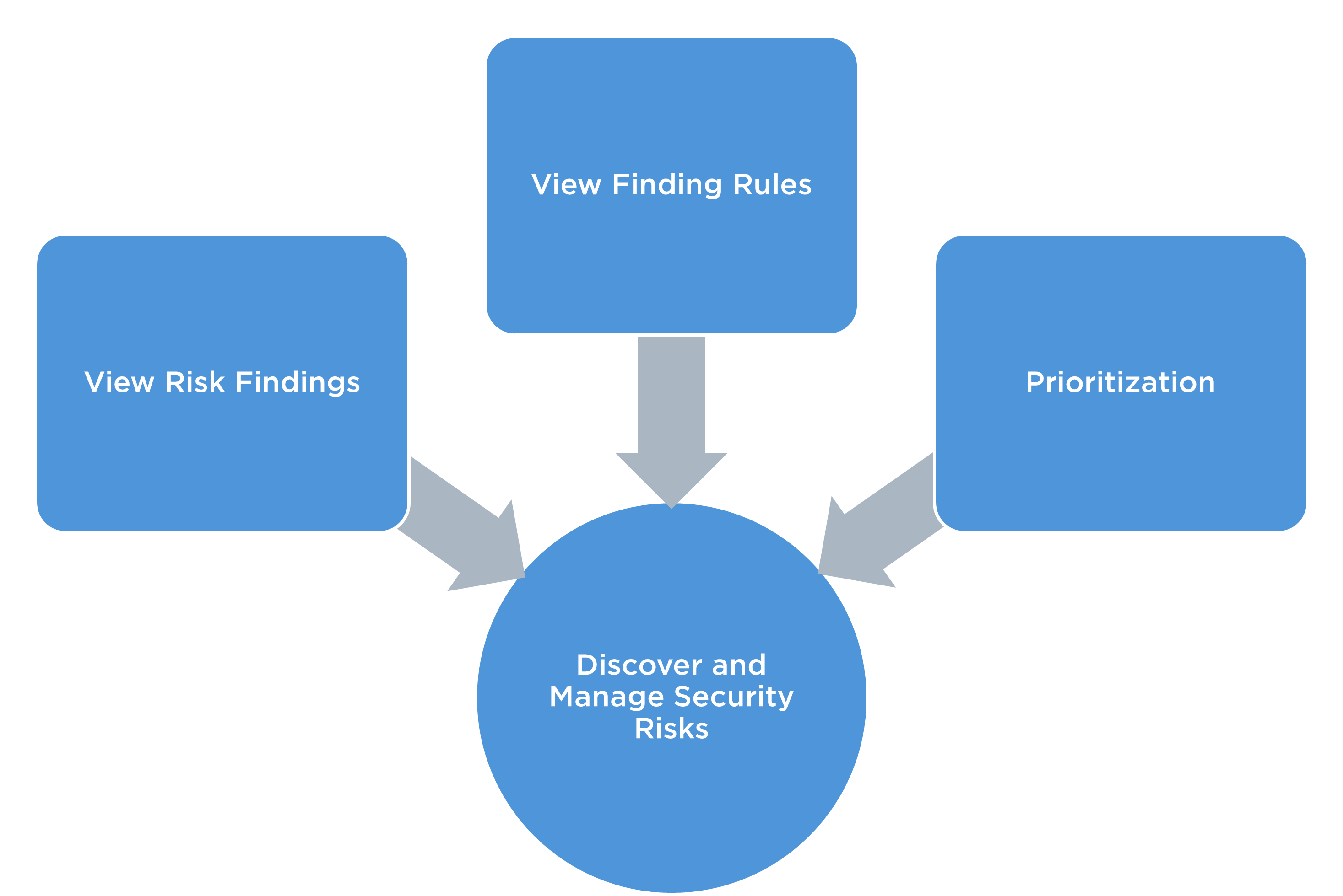 discover security risks.