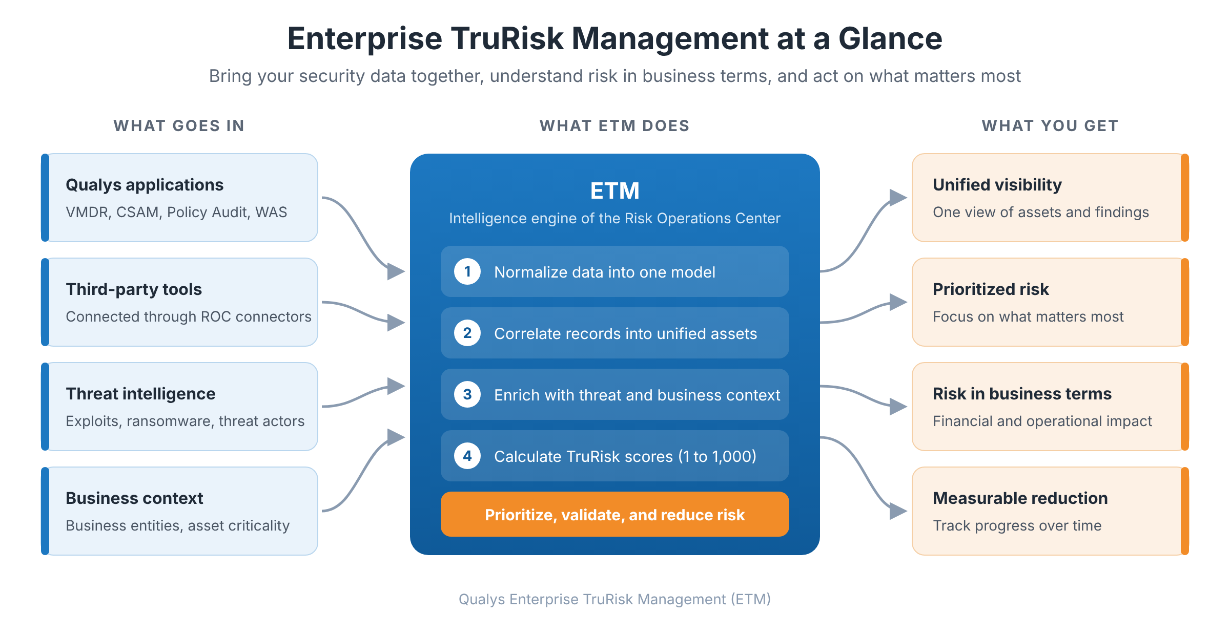 Enterprise TruRisk Management at a glance: inputs, ETM processing, and outcomes