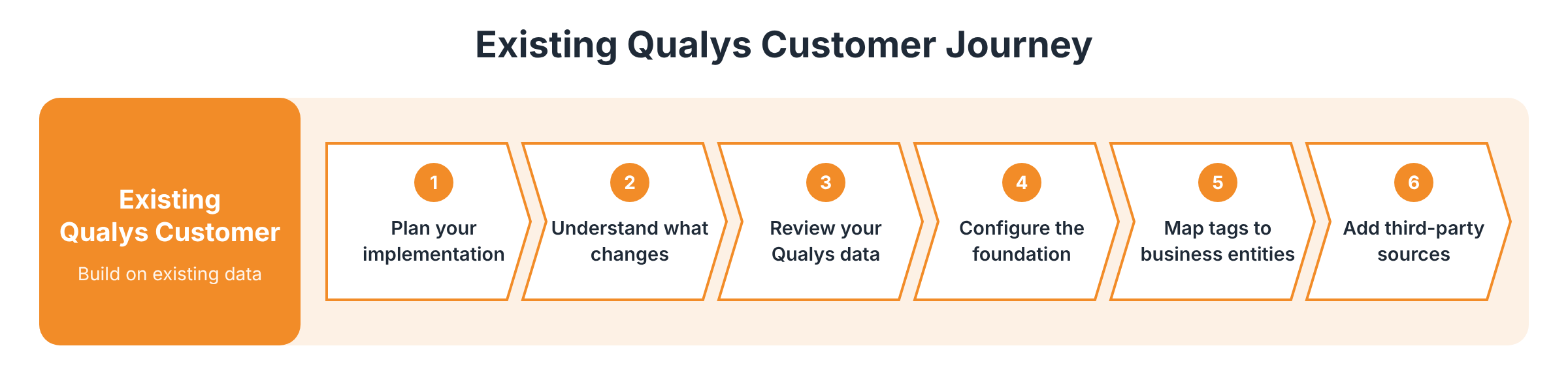Existing Qualys customer journey: plan your implementation, understand what changes, review your Qualys data, configure the foundation, map tags to business entities, and add third-party sources