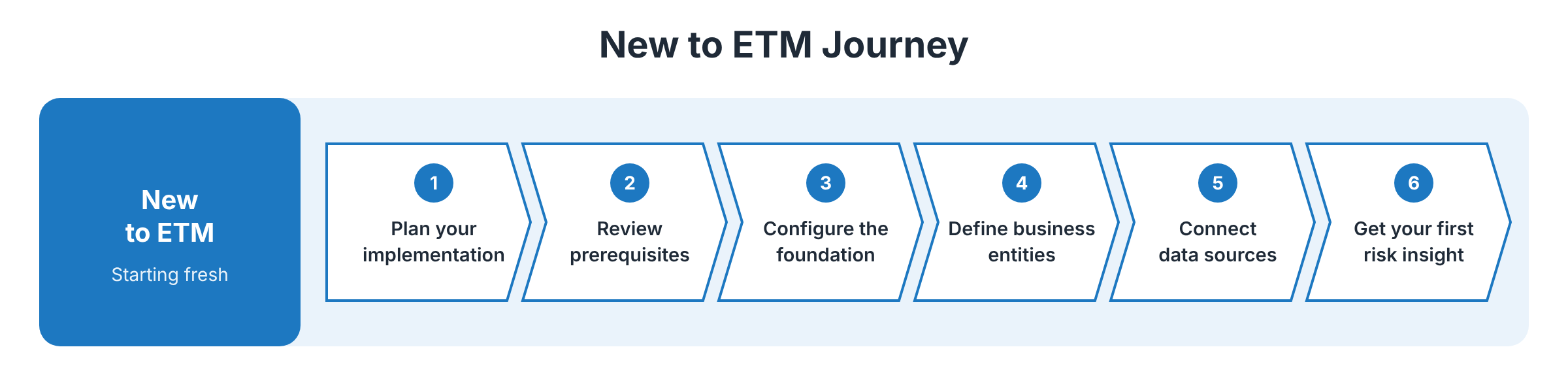 New to ETM journey: plan your implementation, review prerequisites, configure the foundation, define business entities, connect data sources, and get your first risk insight