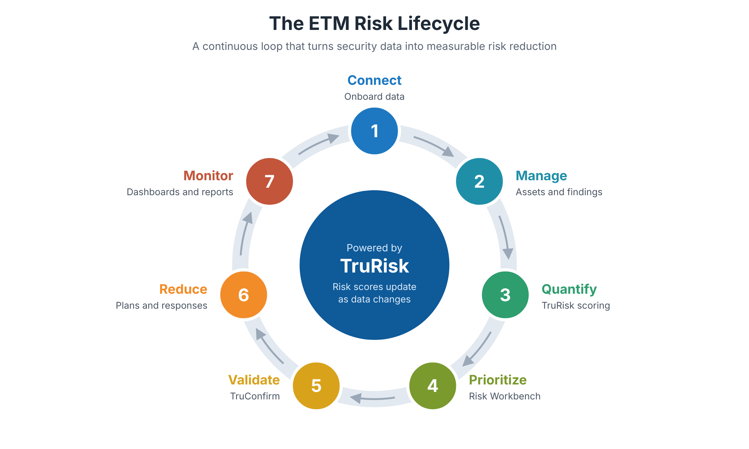 The ETM risk lifecycle: Connect, Manage, Quantify, Prioritize, Validate, Reduce, and Monitor