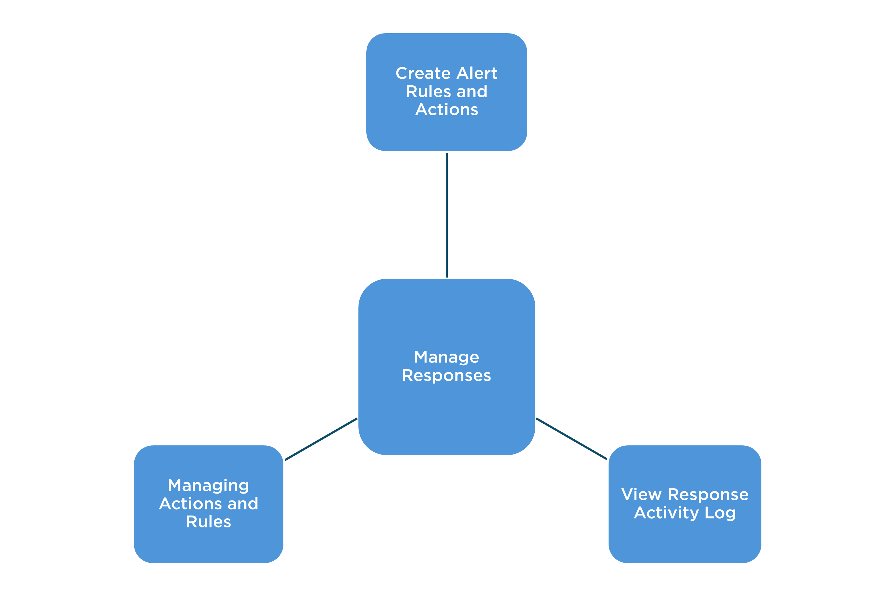 Manage responses