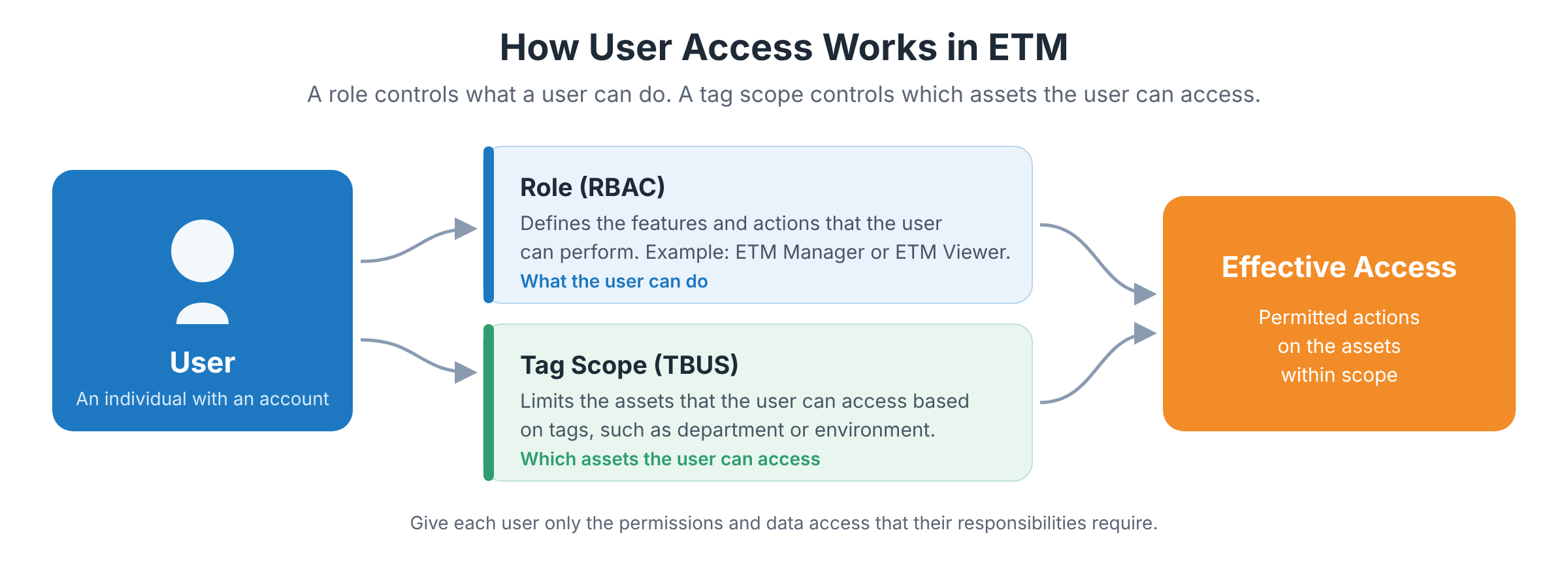 How user access works in ETM: a role defines what the user can do, a tag scope defines which assets the user can access, and together they determine effective access