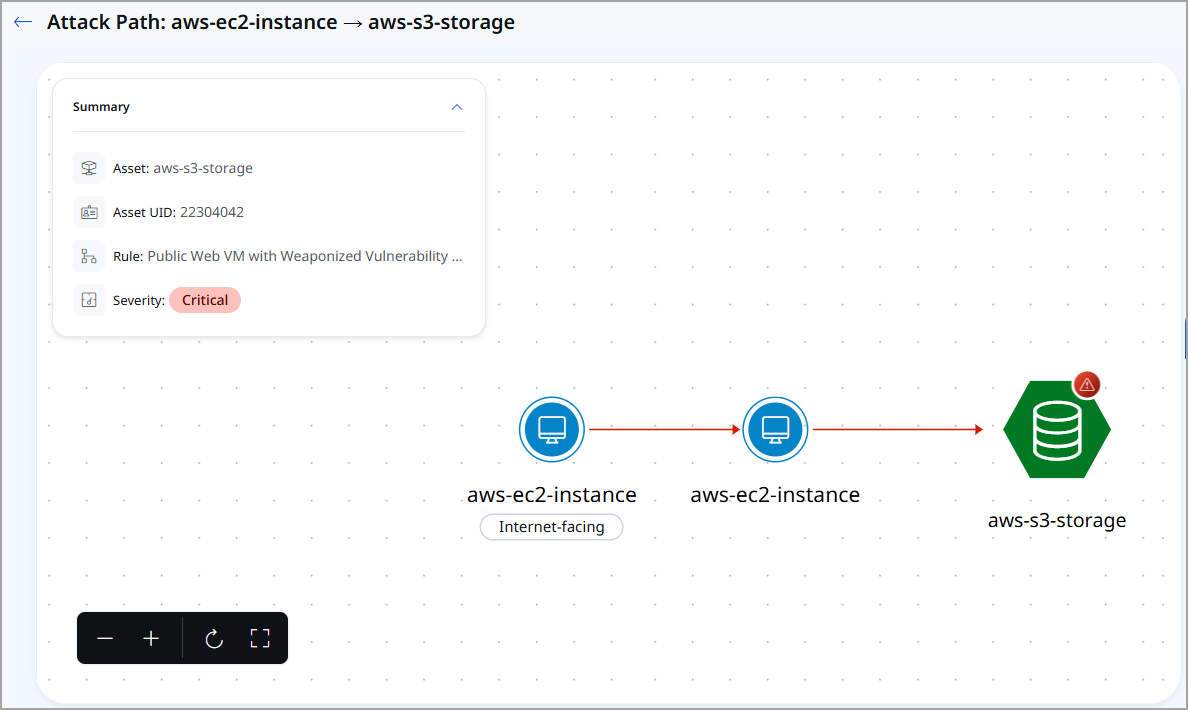 Attack path visualization showing entry point, nodes, and crown jewel target