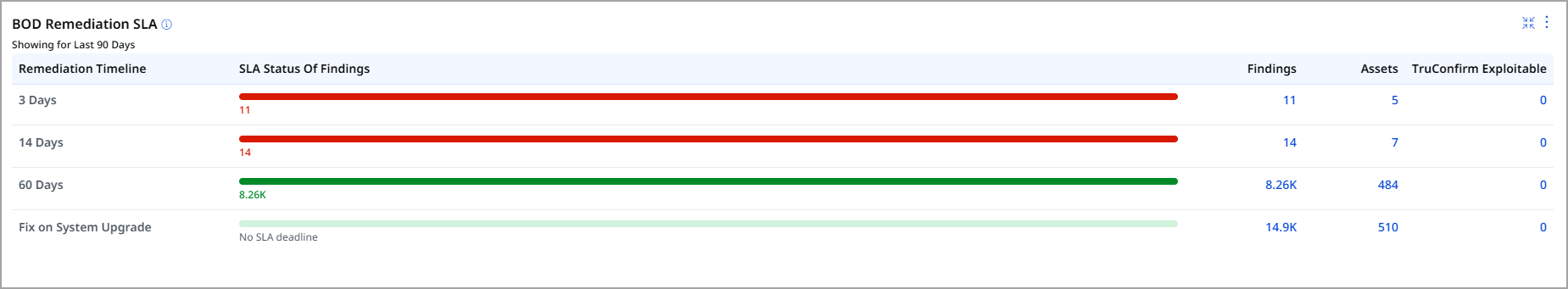 BOD Remediation SLA widget
