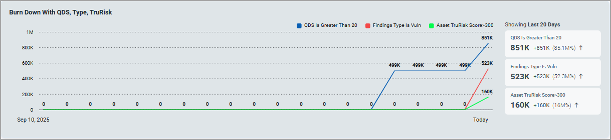 View Burndown widget.