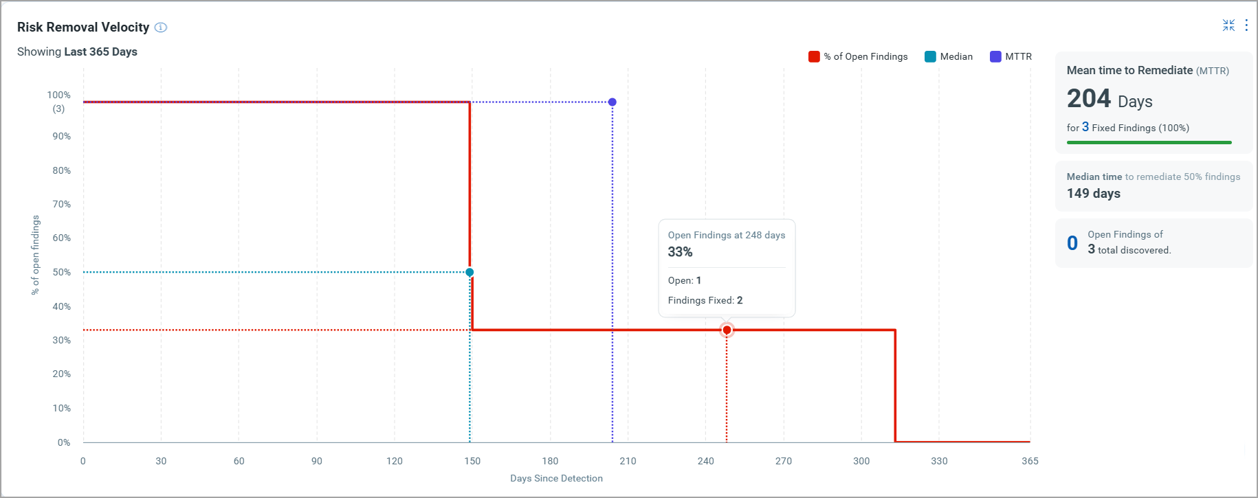 View Risk removal Velocity  widget.