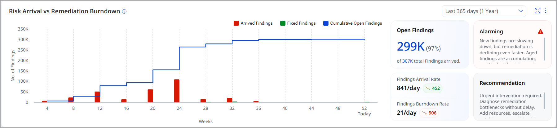 View Risk Arrival urndown.