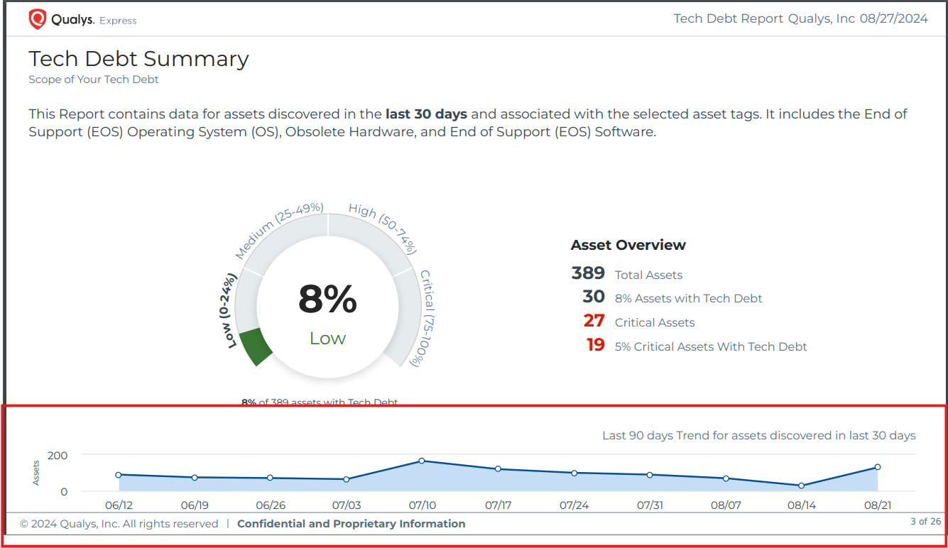 Trending widget from the Tech Debt Report.