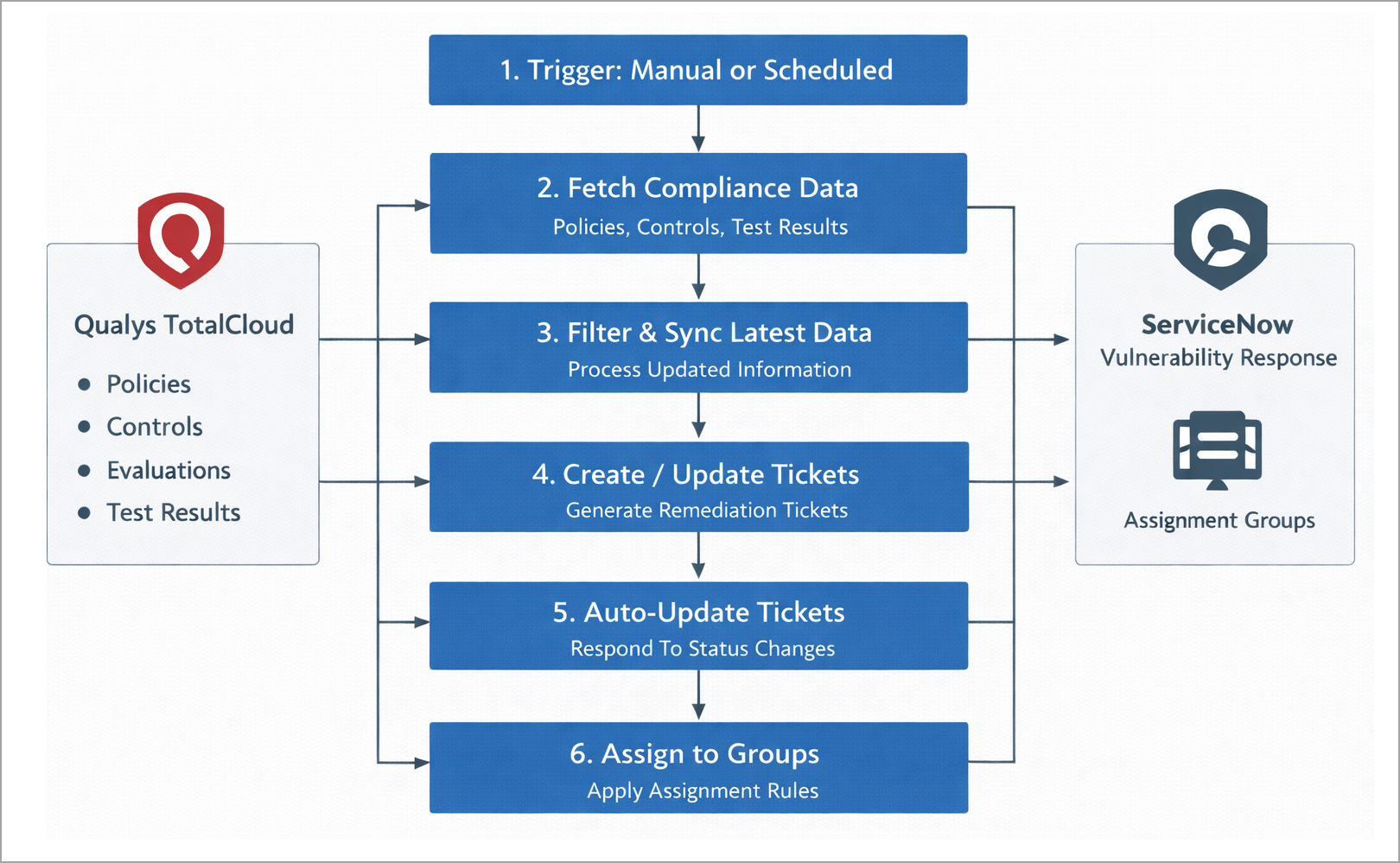 CSPM-ServiceNow Integration Workflow.
