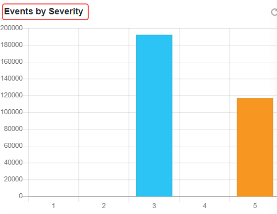 Events by Severity