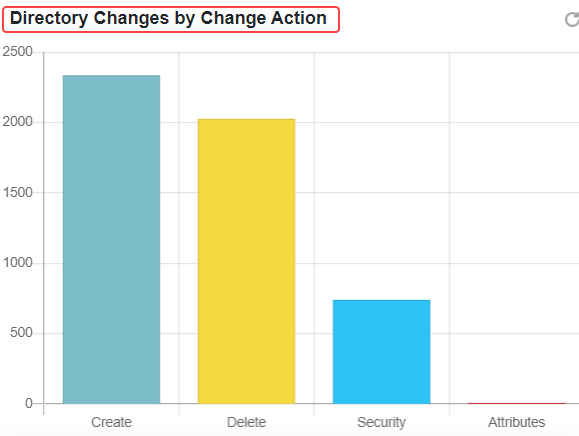 Directory Changes by Change action