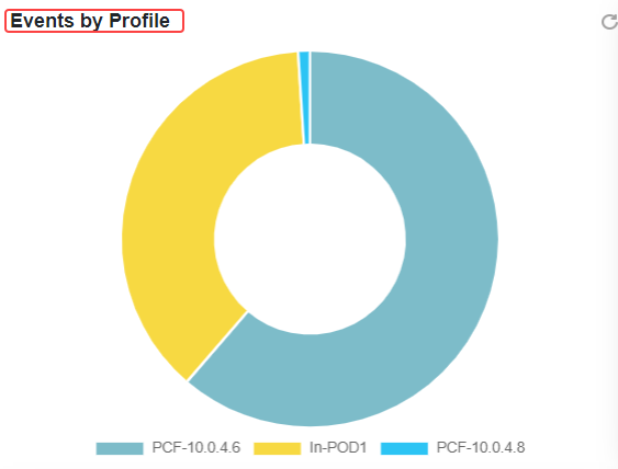 Events by Profile