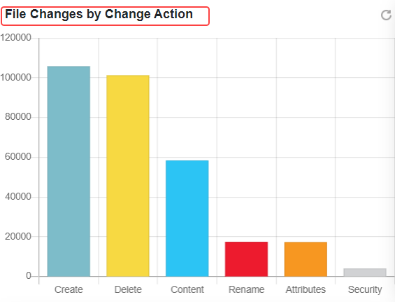 File Changes by Change action