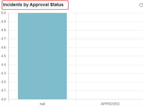 Incidents by Approval Status