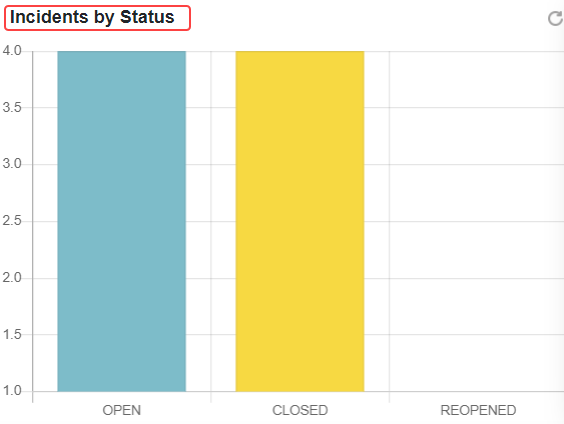 Incidents by Status