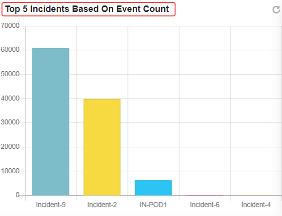 Top 5 incidents based on Event Count