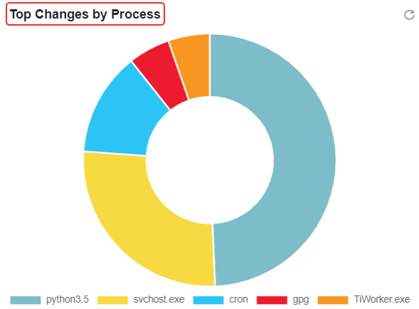 Top Changes by Process