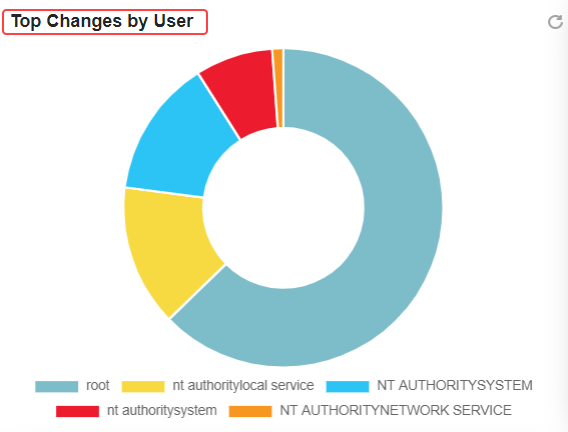 Top Changes by user