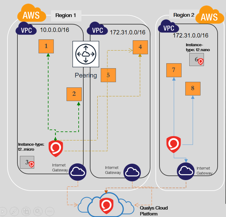 Scanner cannot scan instances in VPCs with overlapping IP addresses