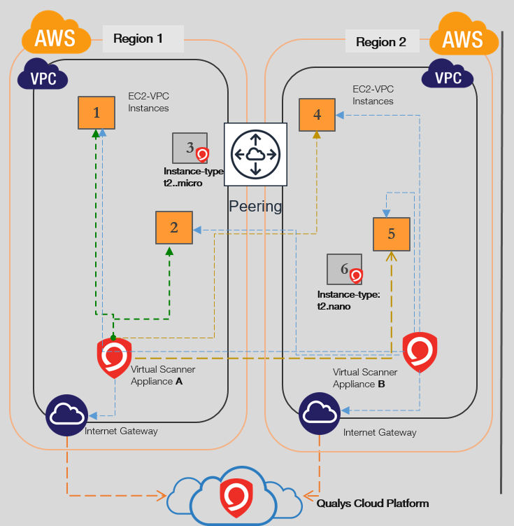 Single Scanner Scans MULTIPLE Instances Across Peered VPCs in Different Regions