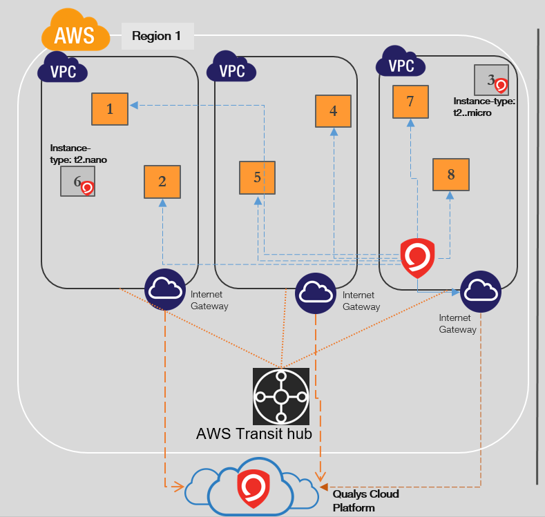 Single scanner scans multiple instances across VPCs in region connected by Transit