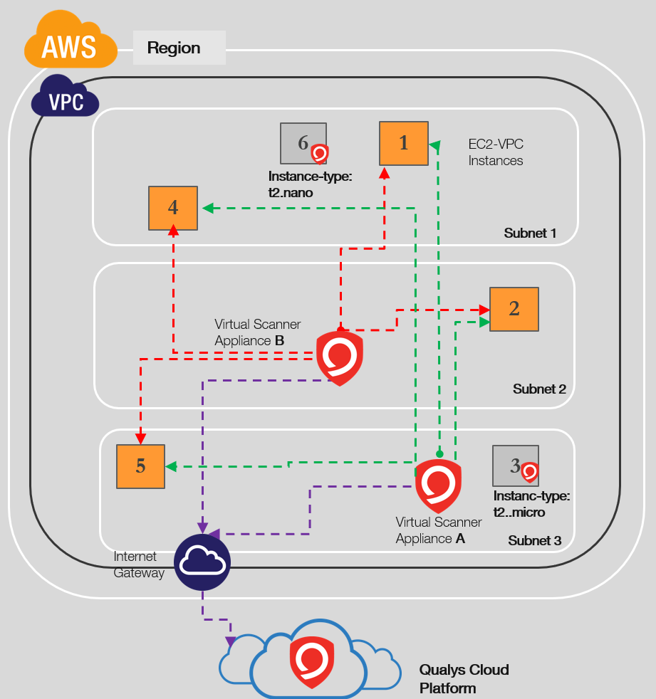 A Single scanner scans MULTIPLE instances across the subnets within a VPC