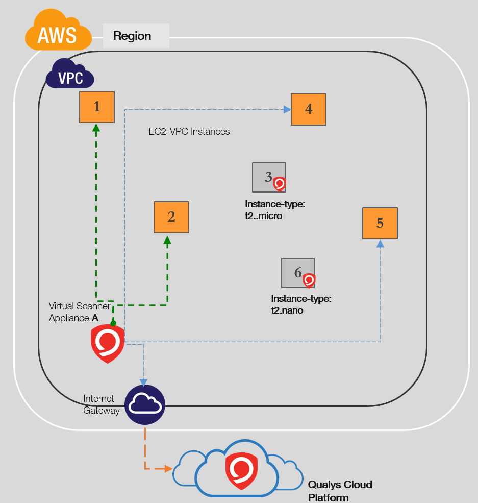 A Single scanner scans MULTIPLE instances in a VPC