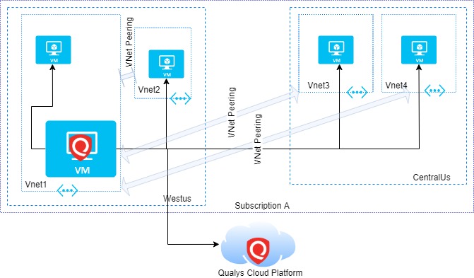 multiple_vnets_multiple_region