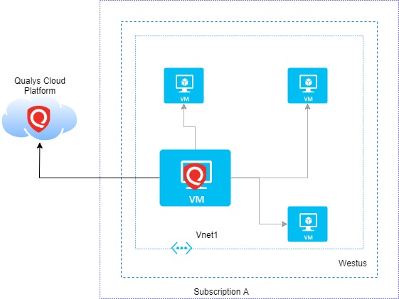 single_vnet_single_region