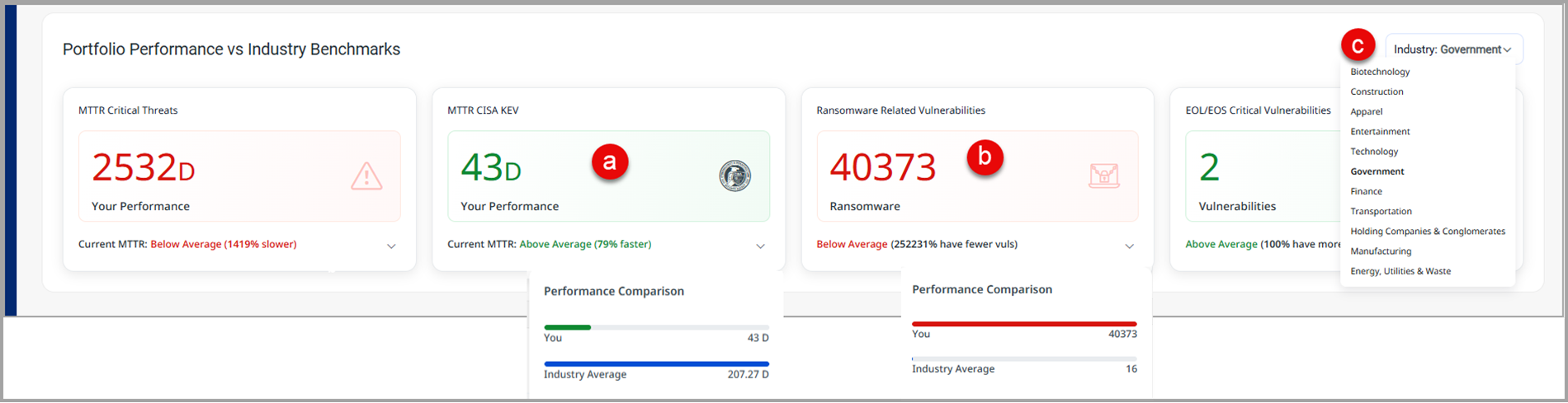 Gives a comparative study. portfolio performance vs industry standards.