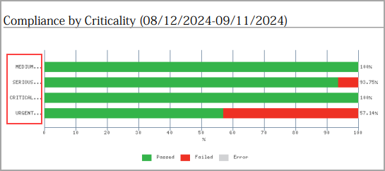 Report generated when ascending order is selected.