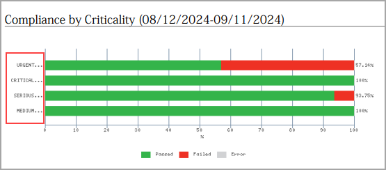 Report generated when descending order is selected.