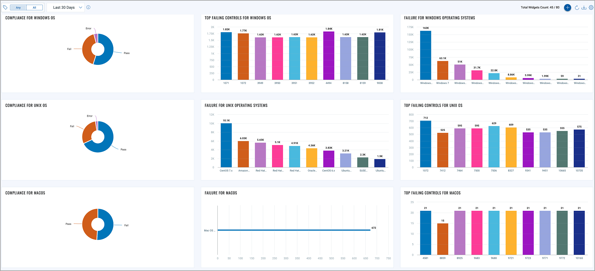 Image of the dashboard widget for bifurcation of compliance data