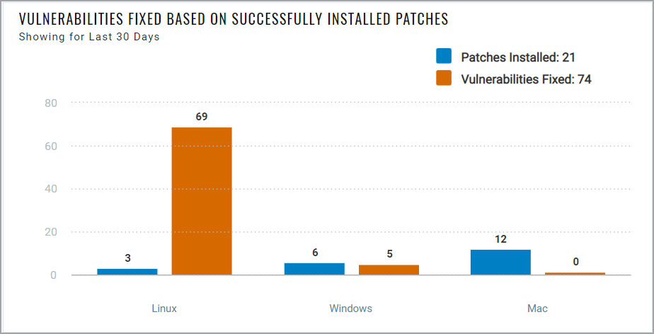 Vulnerabilities fixed based on successfully installed patches.