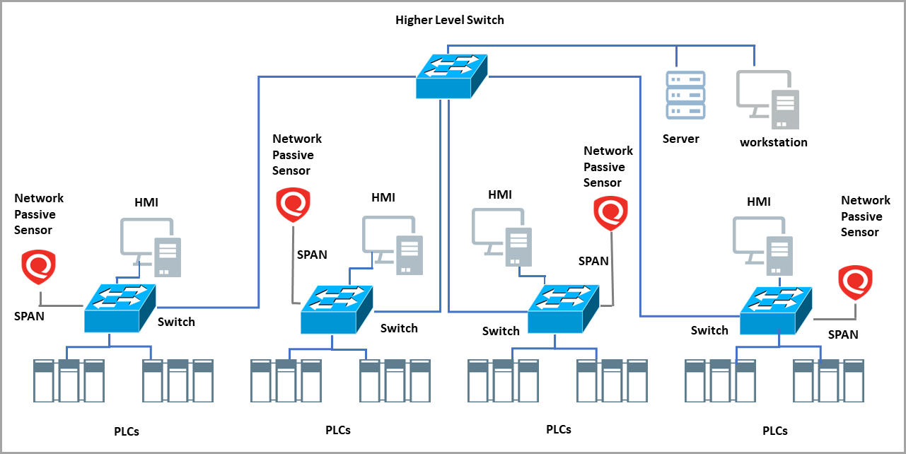 NPS Across the Lower-Level Managed Access Switches