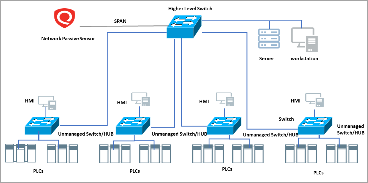 NPS in the Higher Level Switch