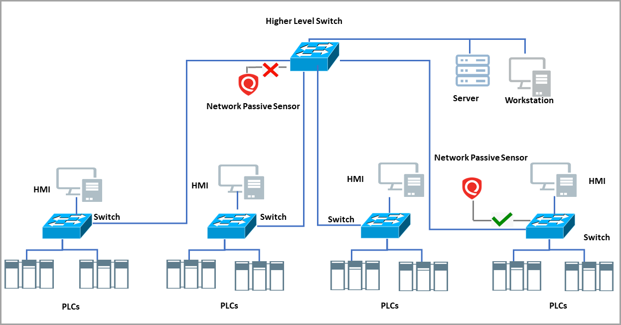Placement of NPS 