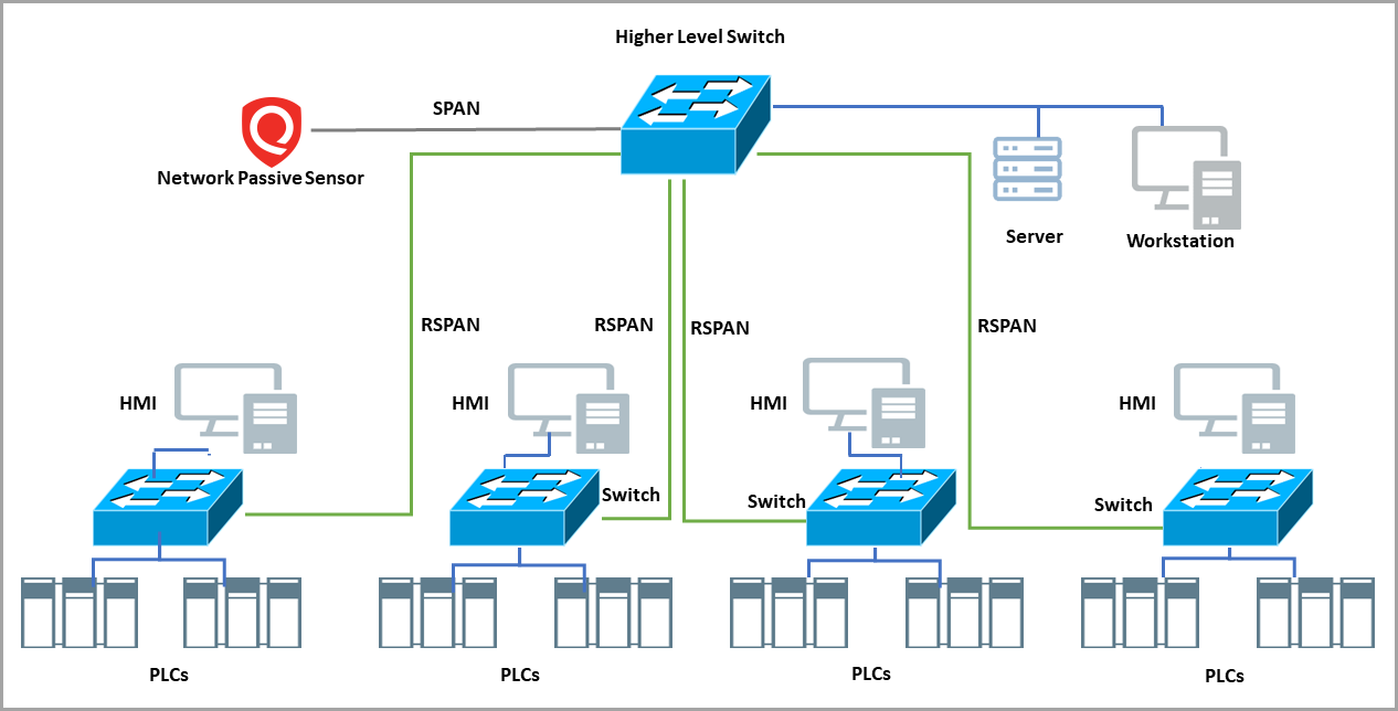 Remote Spanning the Lower Level Access Switch