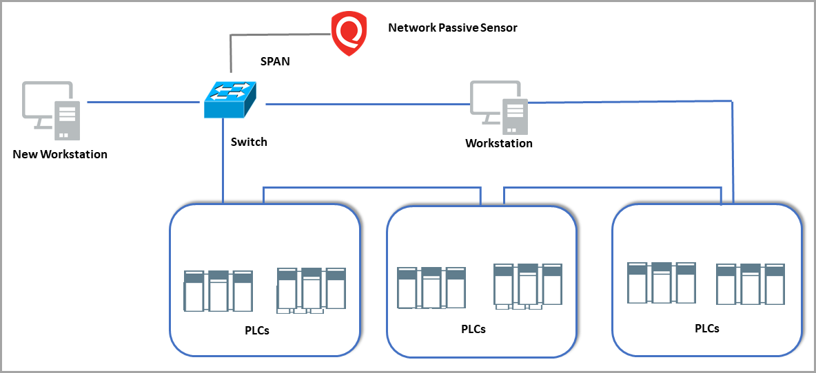 Retrieving OT Network Traffic from Ring Network