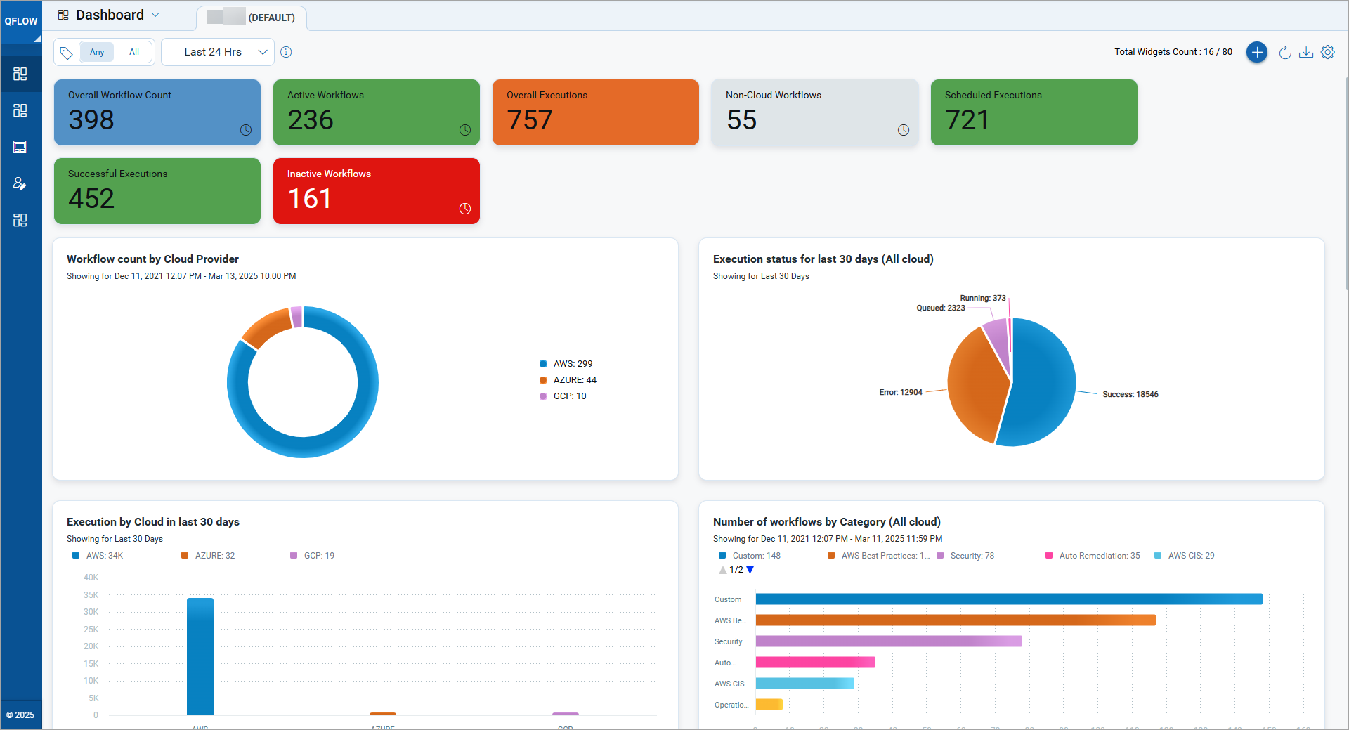 Viewing dashboard.