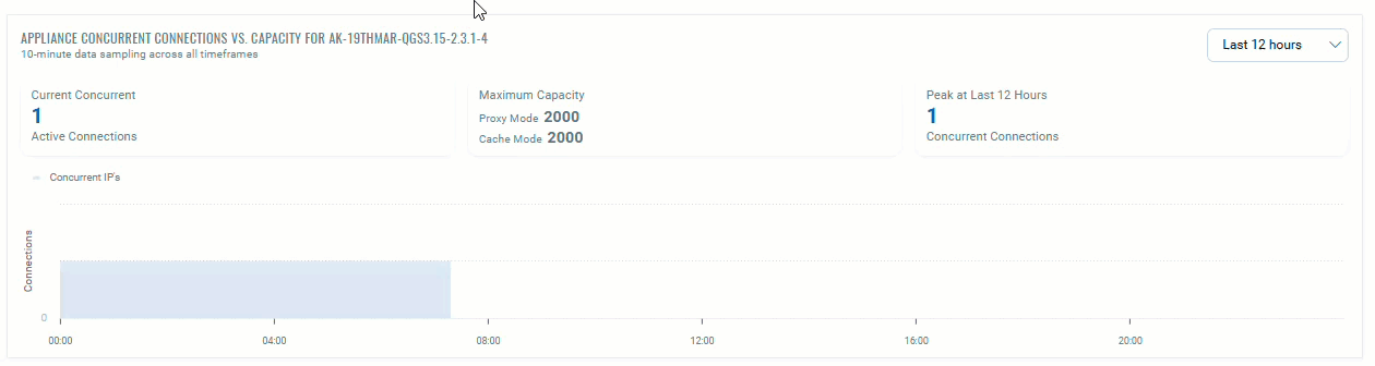 Trend graph for Concurrent IPs