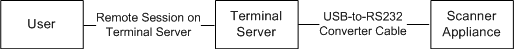 Set up for Remote Console Interface