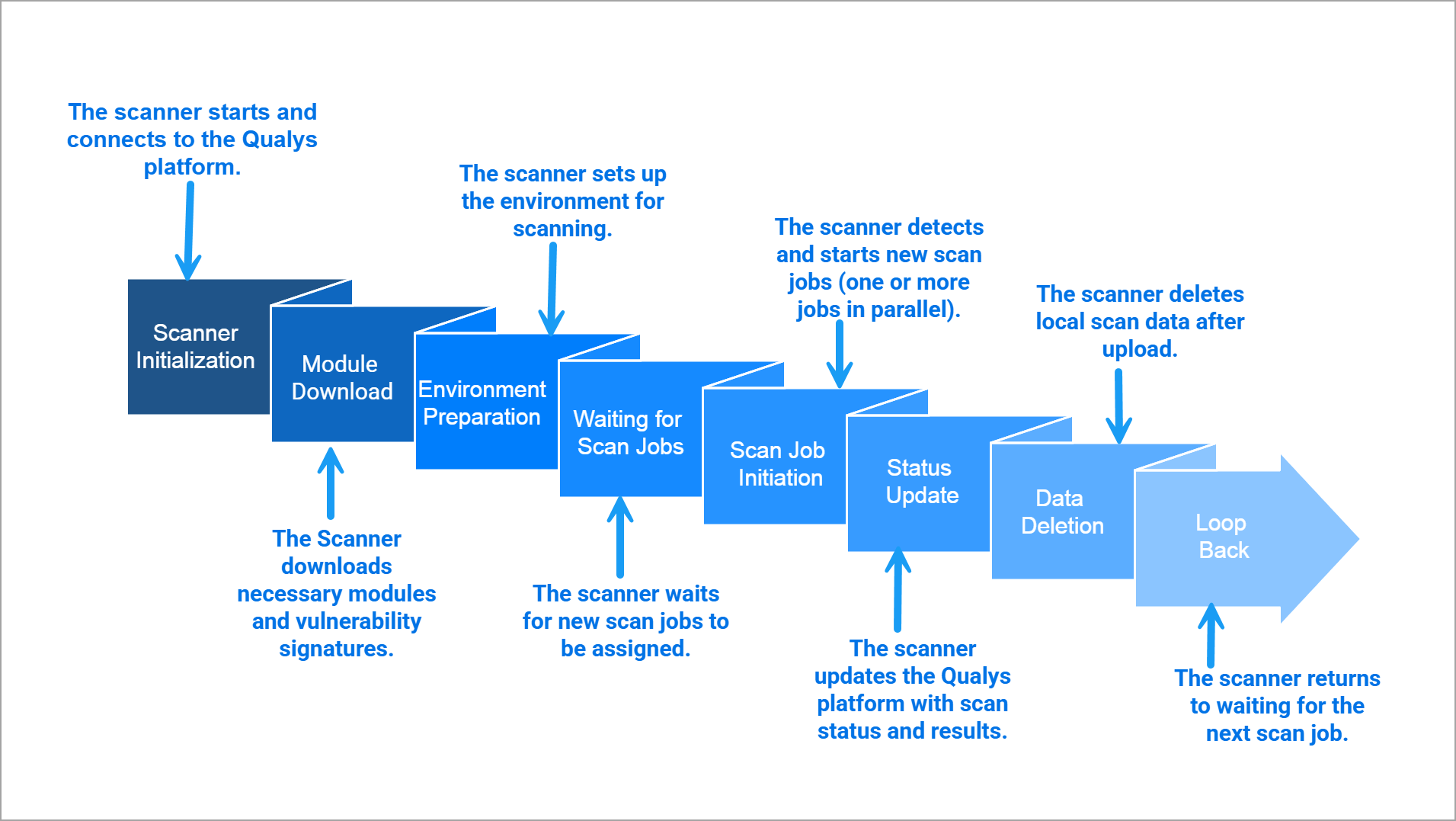 End to end scanner workflow.
